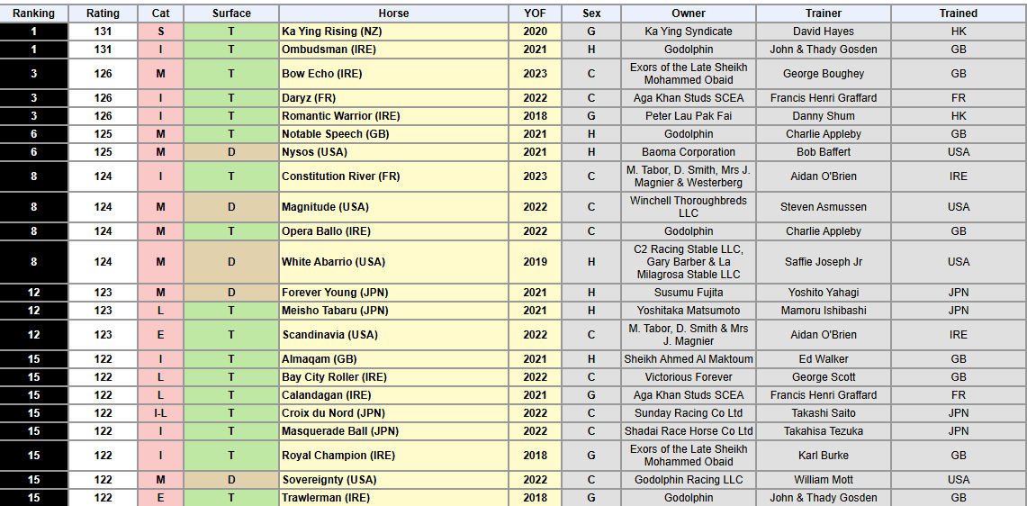 3. kép: Longines World's Best Racehorse Rankings