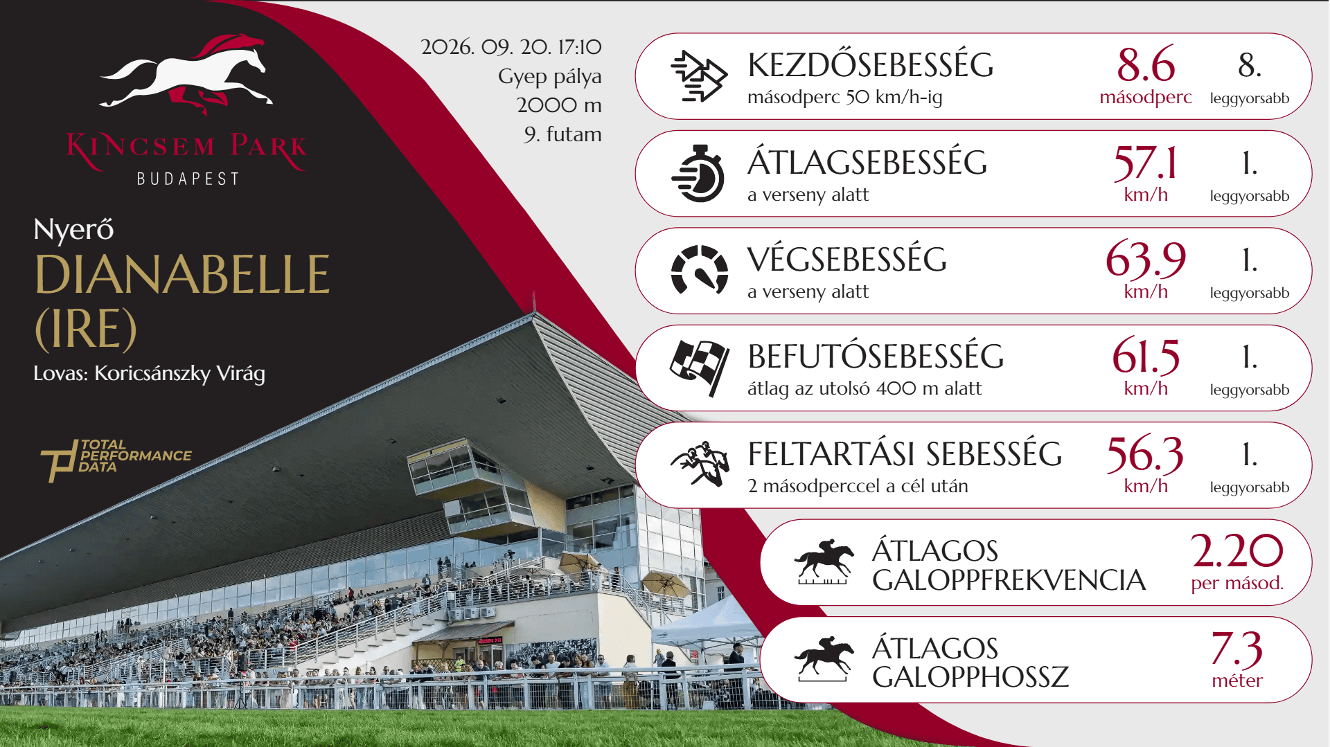 Kincsem Park - R9 - Dianabelle (IRE)